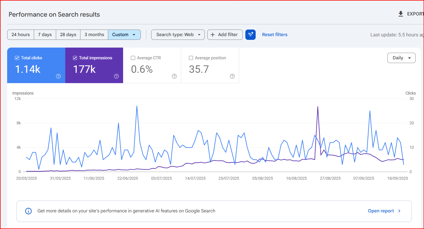 Google Search Console showing 177,000 impressions, 1,140 clicks and an average position of 35.7 during the 2025 B2B search baseline