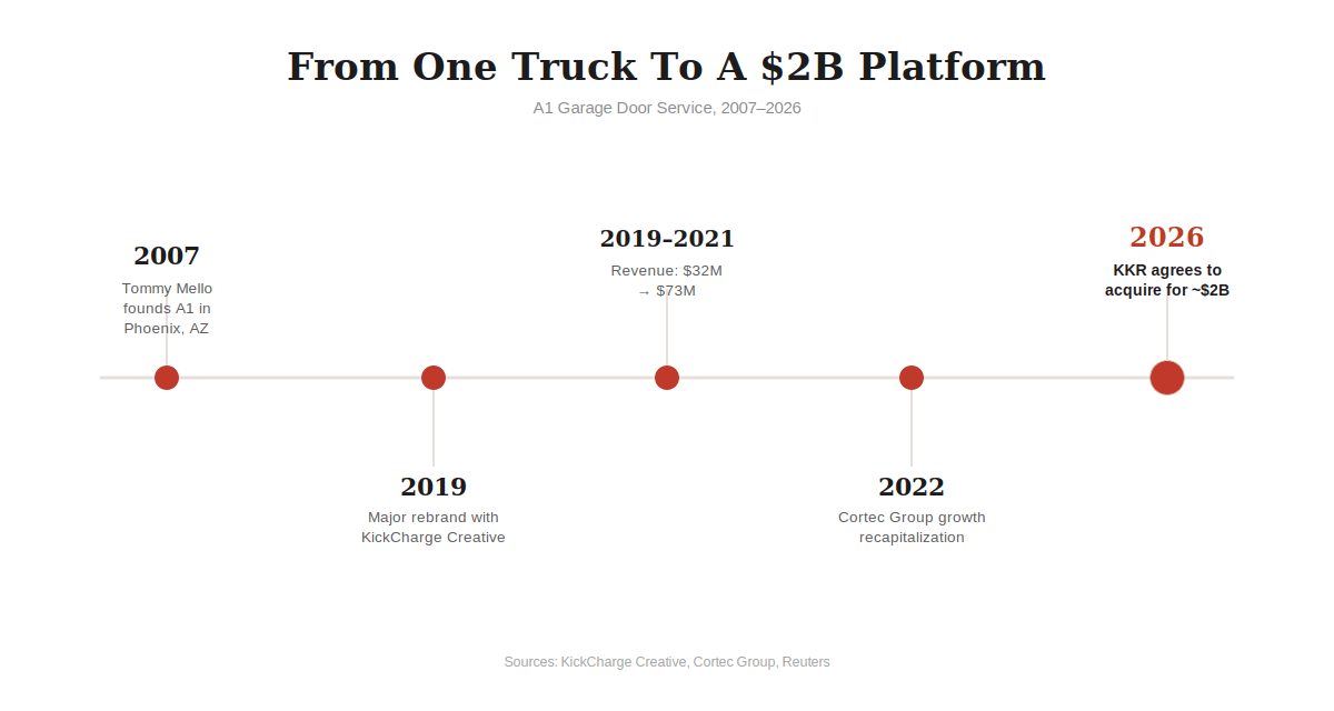 Timeline of A1 Garage Door from 2007 founding in Phoenix, to the 2019 KickCharge rebrand, $32M to $73M revenue growth, the 2022 Cortec recapitalization, and KKR's 2026 acquisition agreement