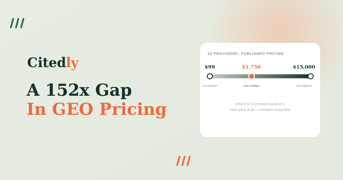 Citedly AI visibility pricing benchmark showing a 152-times gap between $99, $1,750 median and $15,000 monthly GEO provider prices