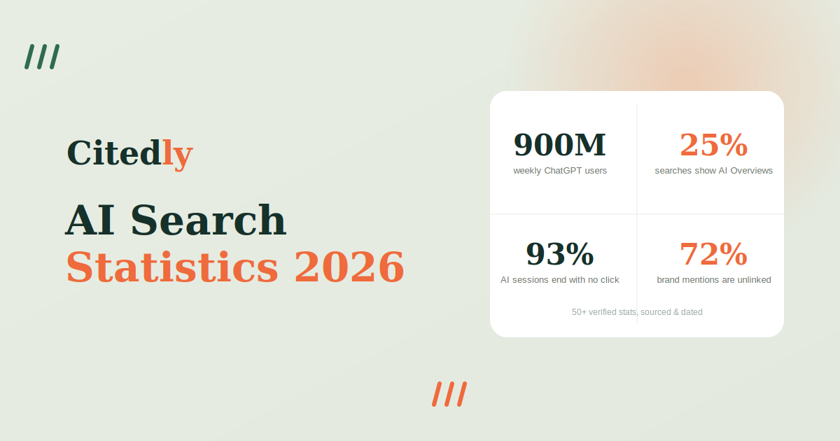 AI search statistics 2026 — 50+ data points on AI citations Citedly graphic titled AI Search Statistics 2026 showing 900M weekly ChatGPT users, 25% of searches with AI Overviews, 93% zero-click sessions and 72% unlinked brand mentions