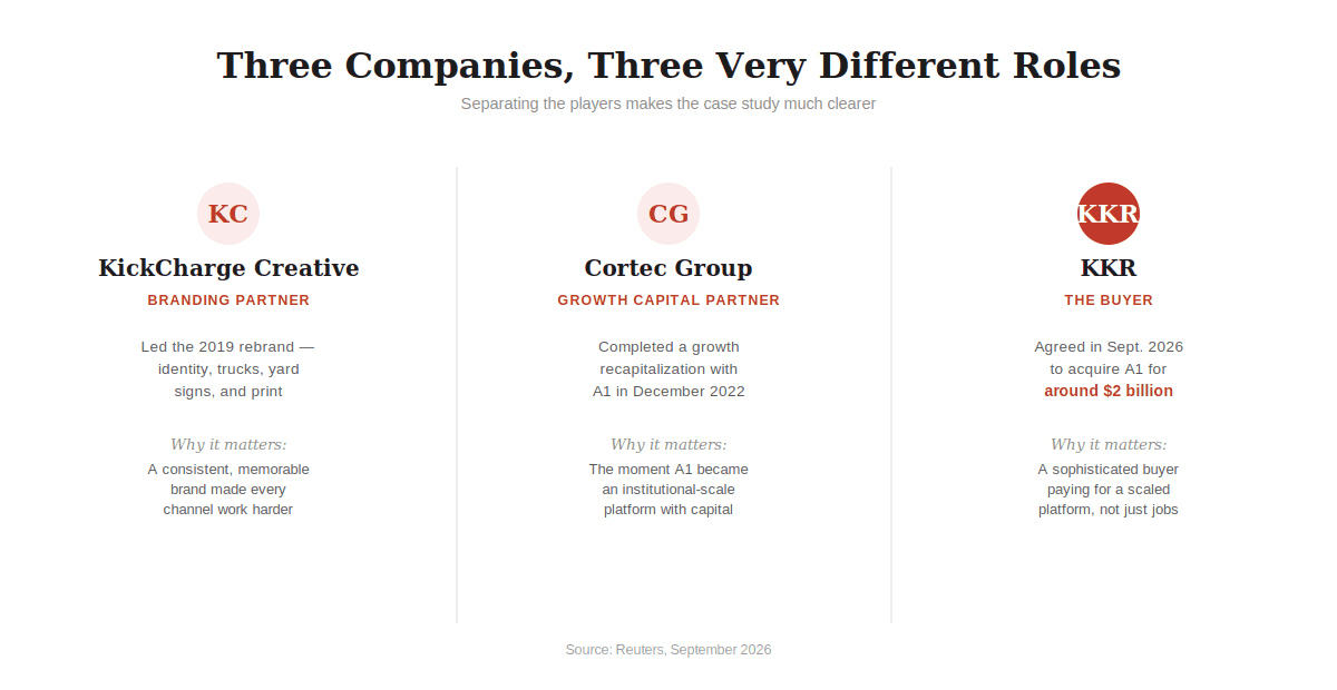 Comparison of KickCharge Creative as branding partner, Cortec Group as growth capital partner and KKR as the buyer of A1 Garage Door Service