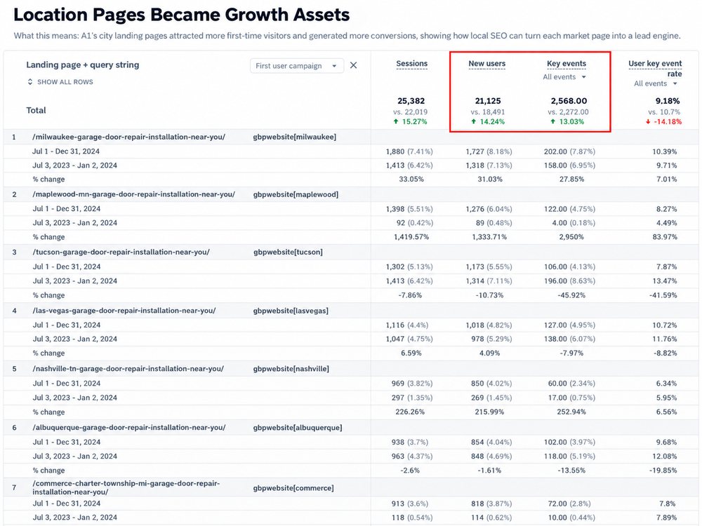 Analytics table of A1 location pages for Milwaukee, Maplewood, Tucson, Las Vegas, Nashville and Albuquerque, each generating its own organic traffic