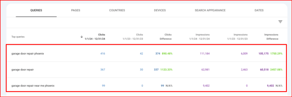 Google Search Console query report for A1 showing garage door repair phoenix clicks rising from 42 to 416 and near me queries from 0 to 99