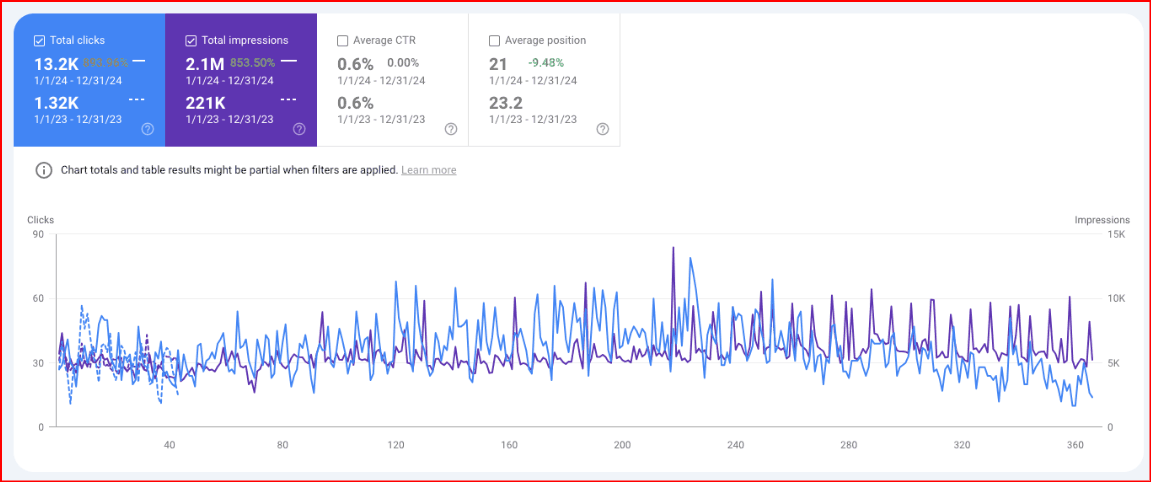 Search Console performance for A1 Garage Door Service showing total clicks rising to about 13.2K from 1.32K and impressions to about 2.1M from 221K