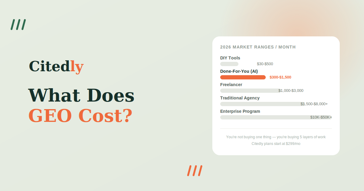 Citedly graphic titled What Does GEO Cost showing 2026 monthly market ranges for DIY tools, done-for-you AI services, freelancers, agencies and enterprise programs