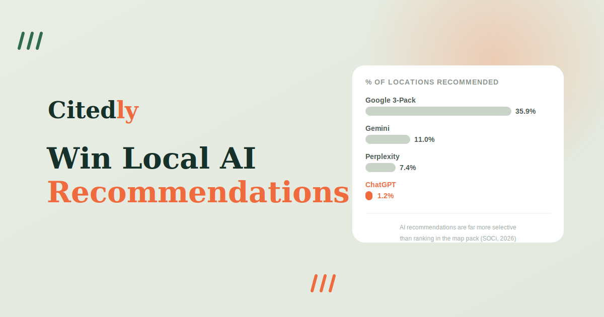Win Local AI Recommendations — Citedly Win local AI recommendations — ChatGPT recommends only 1.2% of locations vs. 35.9% in Google's 3-pack