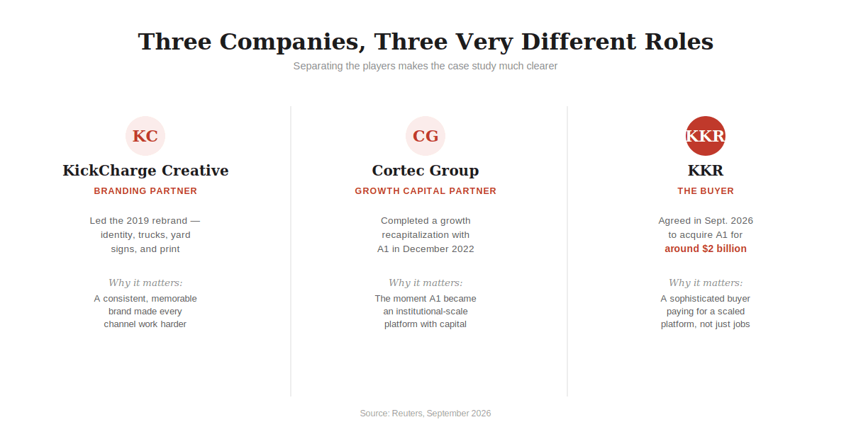 Three companies, three very different roles: KickCharge Creative as branding partner, Cortec Group as growth capital partner, and KKR as the buyer