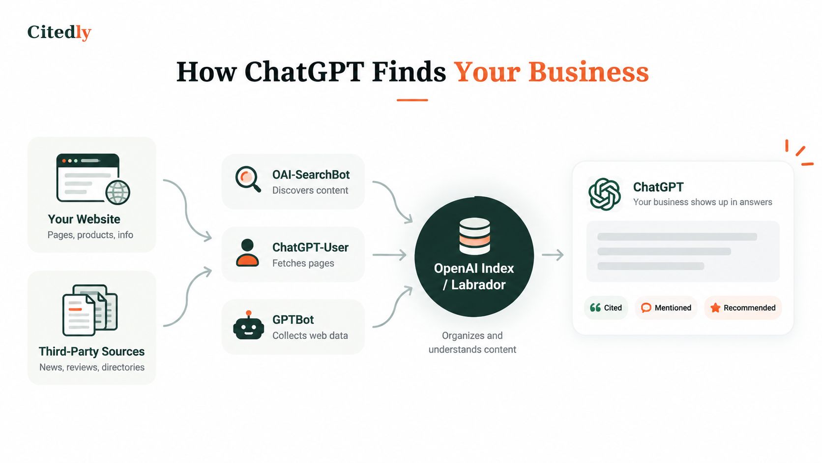 Diagram showing a website and third-party sources flowing through OAI-SearchBot, ChatGPT-User and GPTBot into OpenAI Labrador and ChatGPT answers