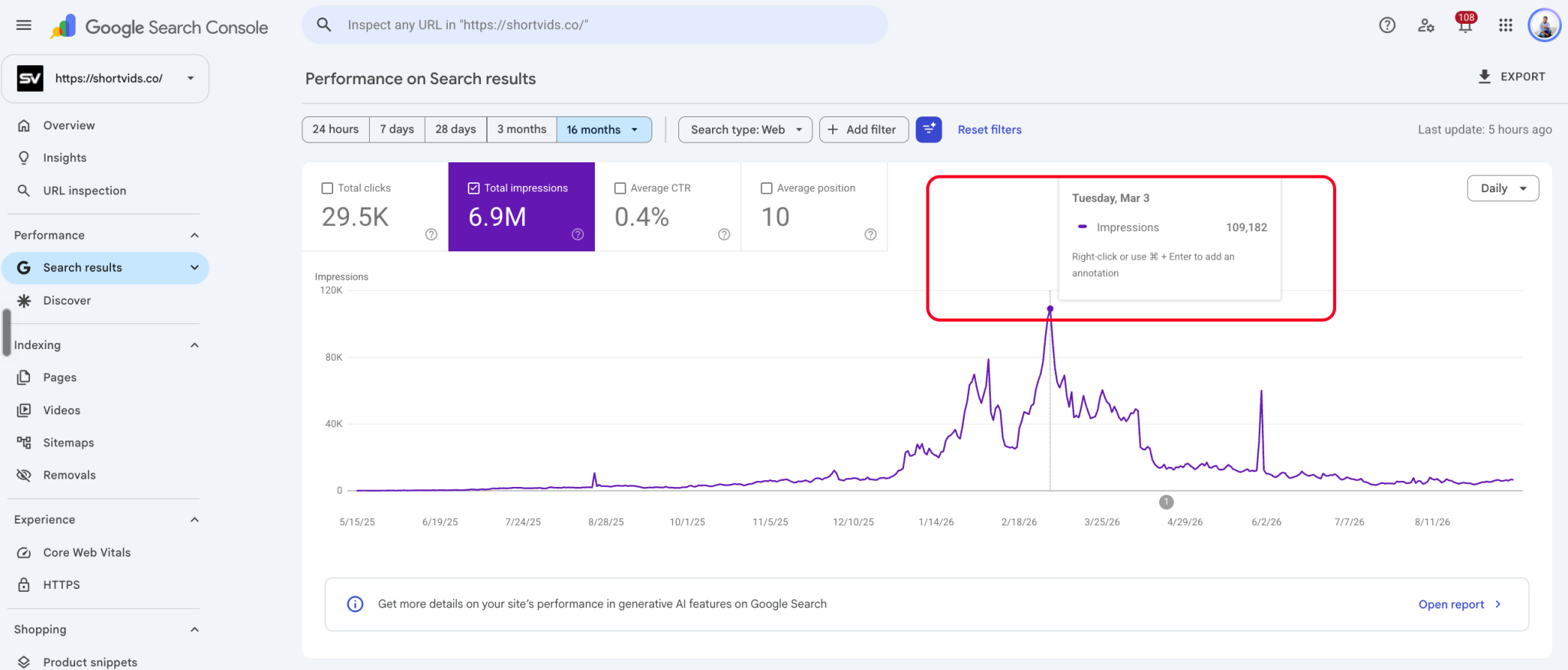 Google Search Console showing 6.9 million impressions, 29,500 clicks and an average position of 10 across the 2026 16-month view
