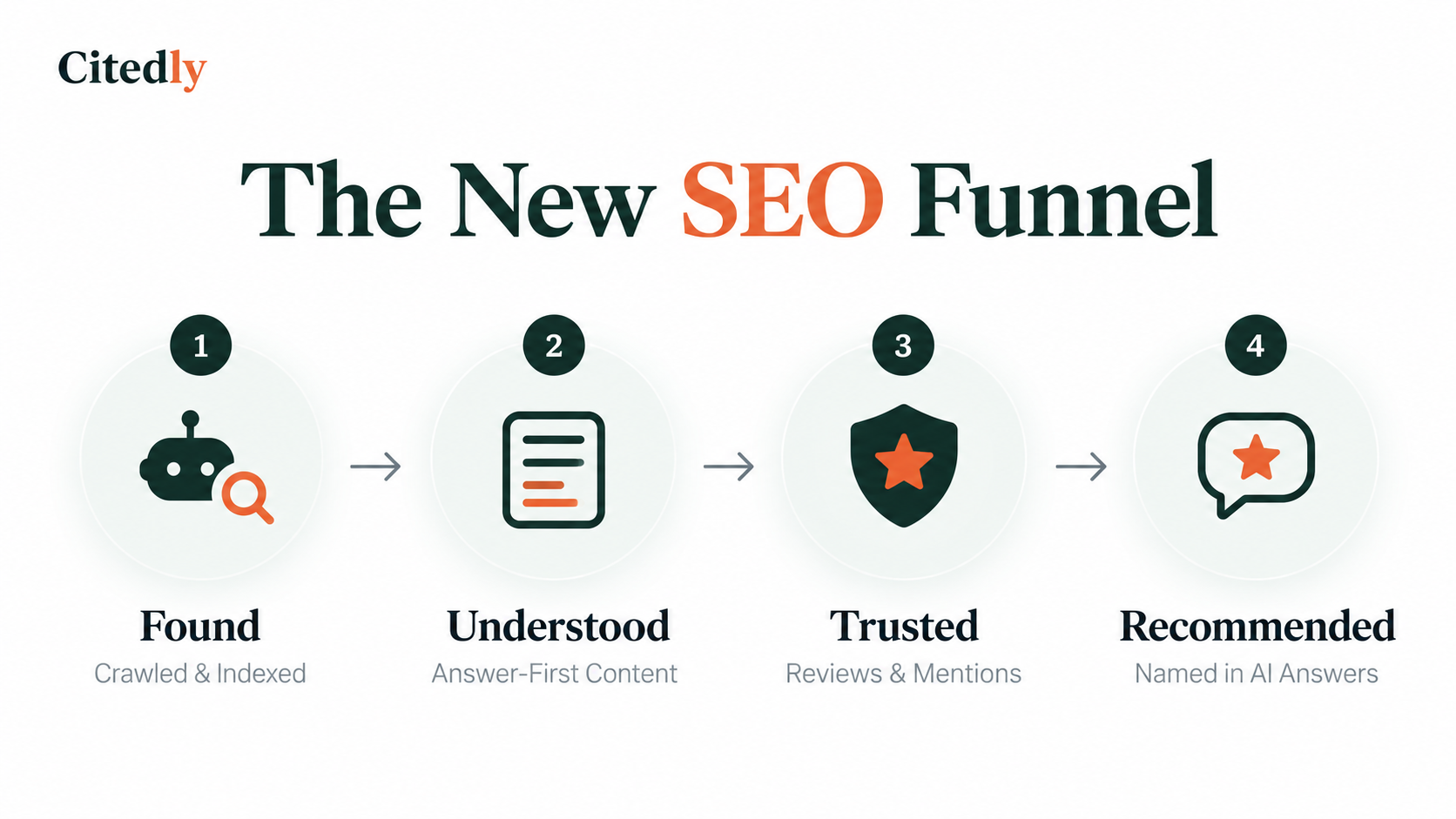 The new SEO funnel from being crawled and understood to becoming trusted and recommended in AI answers