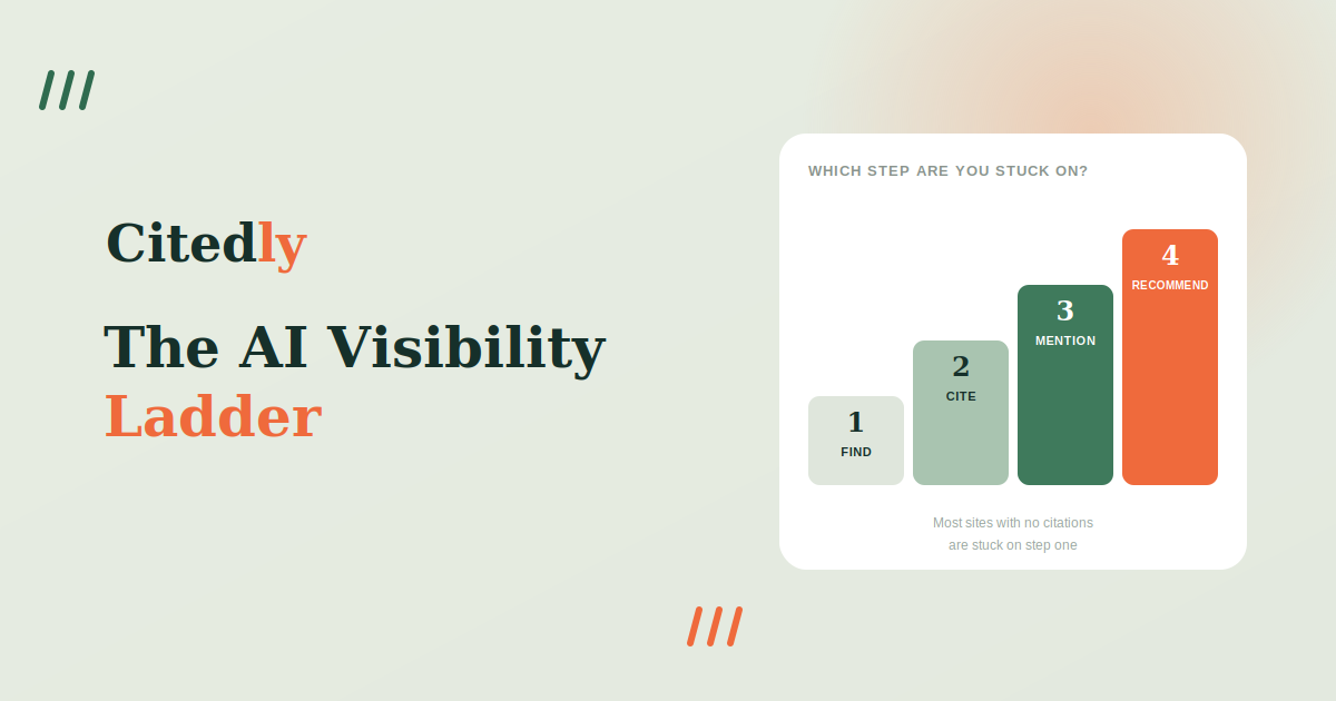 The AI Visibility Ladder diagram showing four stages — Find, Cite, Mention and Recommend